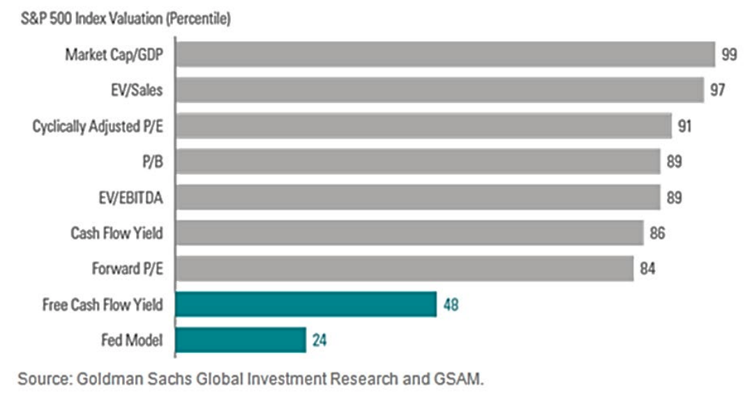 Chart showing the S&P 500 Index valuation (percentile).